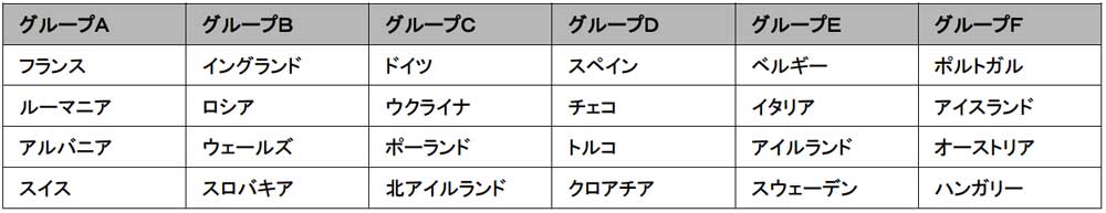 Pr ヨーロッパ最強国を決めるサッカーの祭典 Uefa Euro 16 サッカー欧州選手権 Wowowにて放送決定 全51試合を生中継